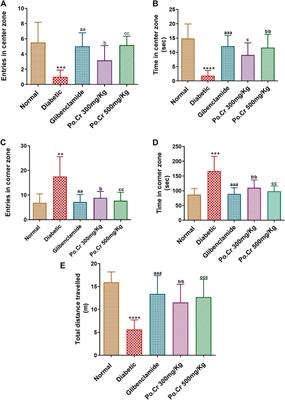 Hyperglycemia-associated Alzheimer’s-like symptoms and other behavioral effects attenuated by Plumeria obtusa L. Extract in alloxan-induced diabetic rats